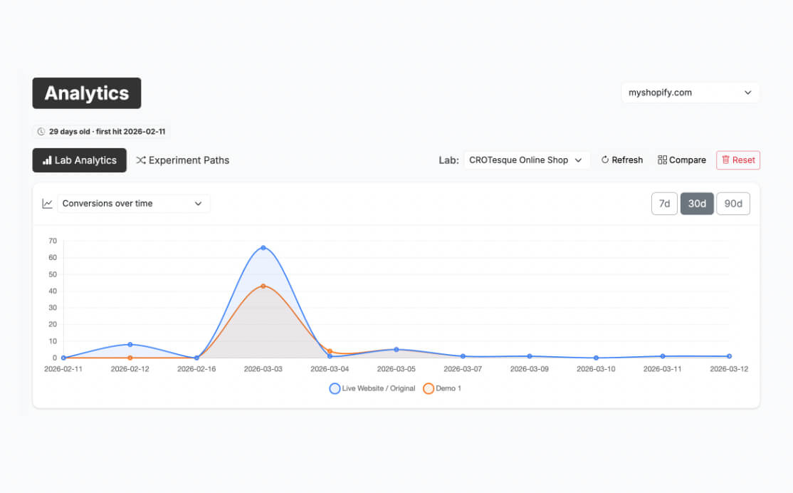 Lab Analytics View CROLabs
