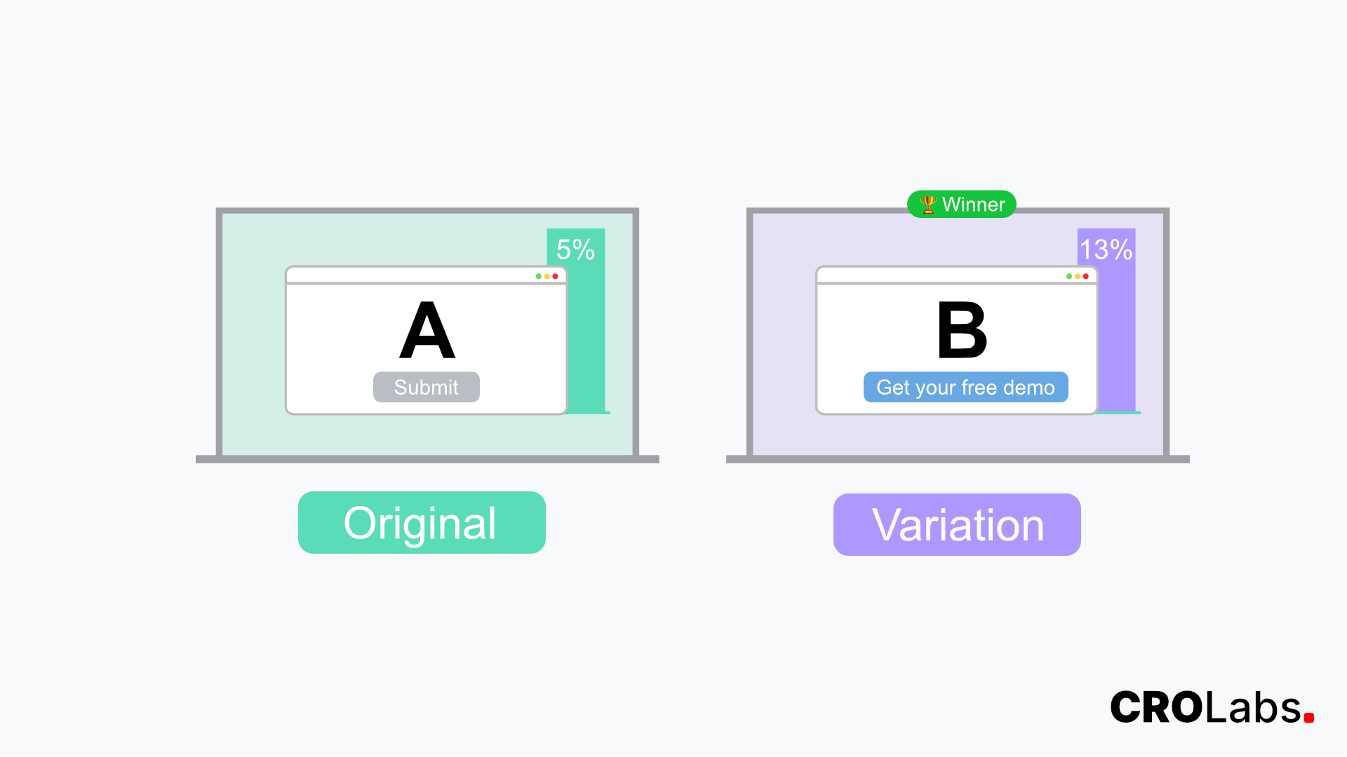 What is AB Testing? Learn with CROLabs about the benefits from AB testing and how to use it.