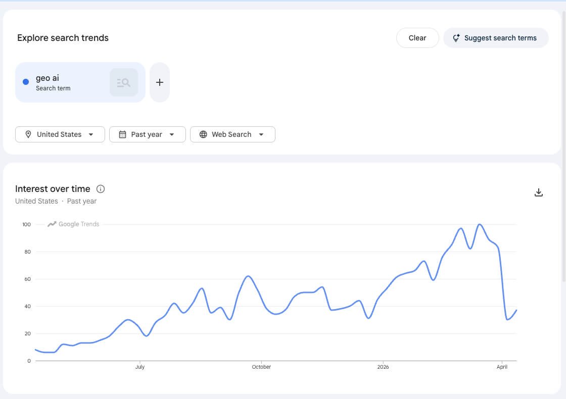 Screenshot of Google Trends for GEO AI