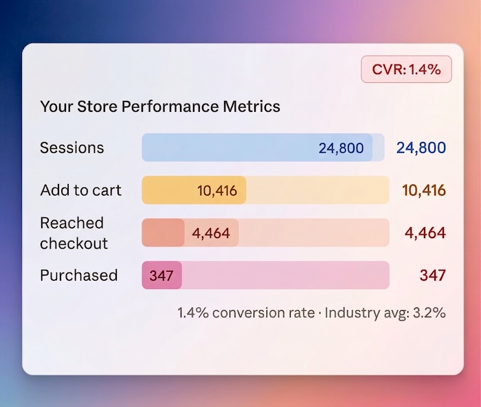 Screenshot of ecom store metrics showing a below average conversion rate and high cart abandon rate