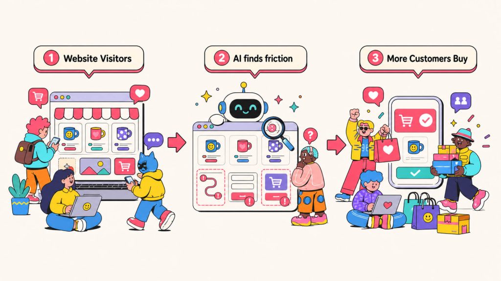 A simple three-step graphic showing website visitors flowing into an AI analysis step, where friction points are identified, leading to more customers completing purchases.