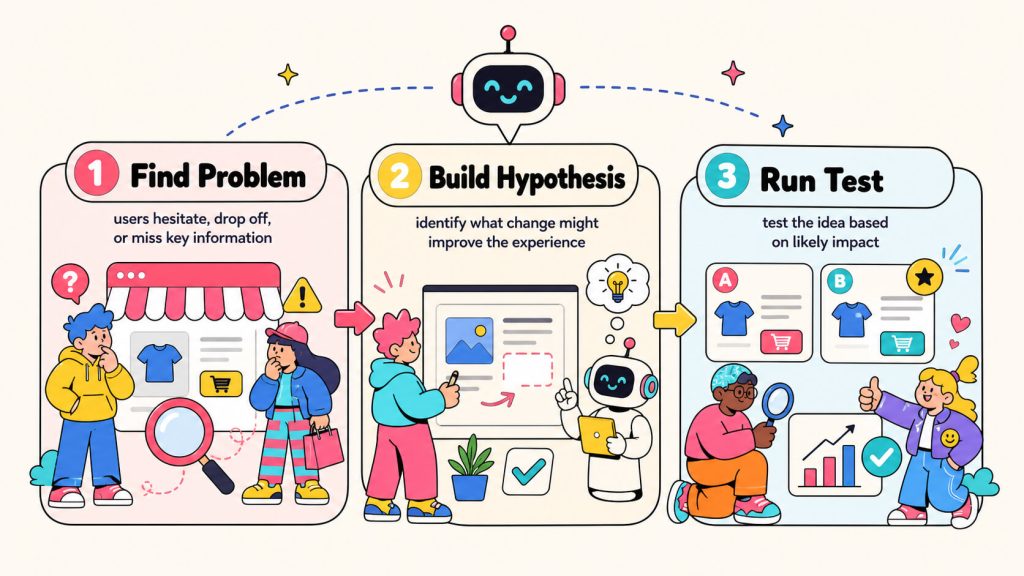 A simple three-step graphic showing the process from identifying a problem to forming a hypothesis and then running a test: Problem → Hypothesis → Test.
