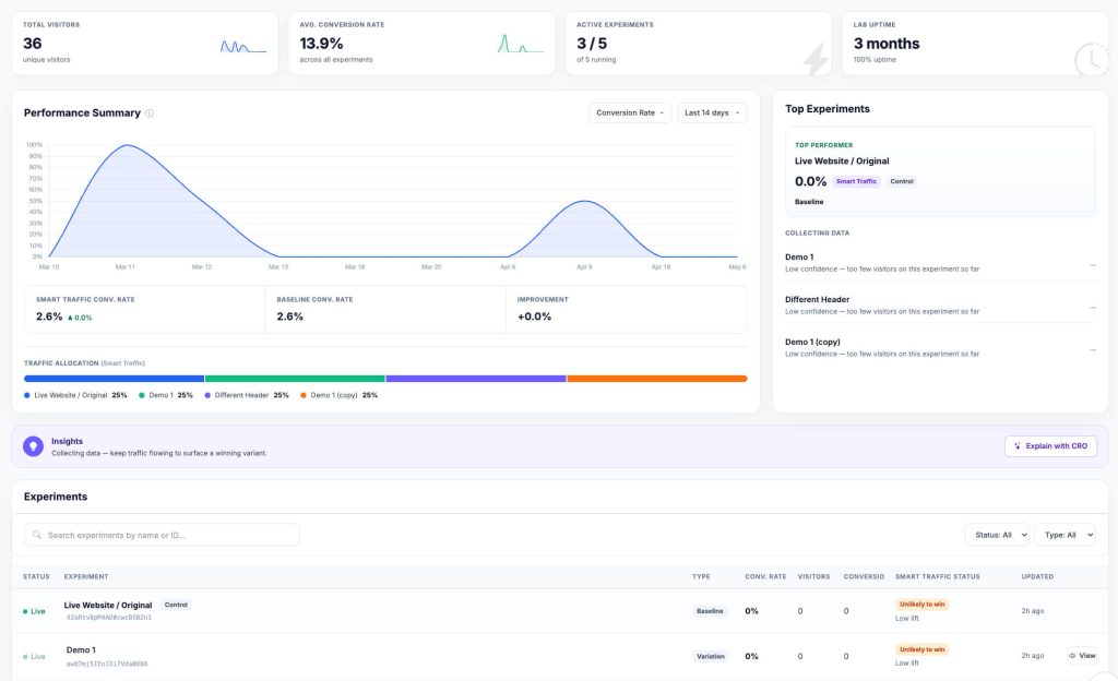 Screenshot of CROLabs showing AI-powered A/B testing, conversion insights, multivariate experiments, and no-code optimization tools.