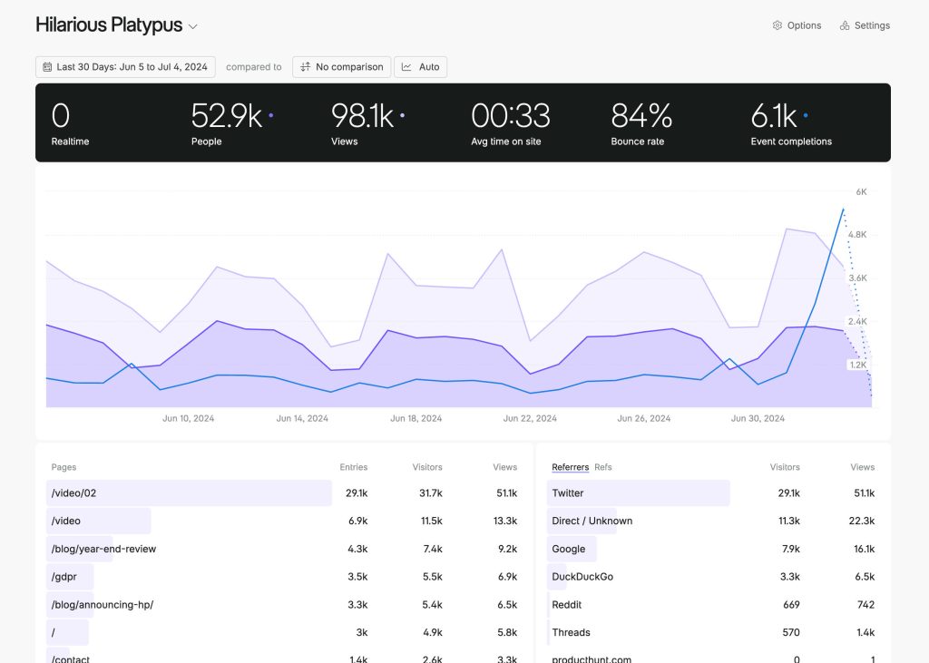 Screenshot of Fathom Analytics showing privacy-first website analytics, visitors, page views, referrers, goals, and EU-focused tracking.