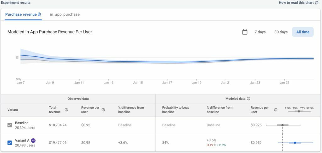 Screenshot of Firebase A/B Testing showing app experiments, analytics, Remote Config integration, and performance insights.
