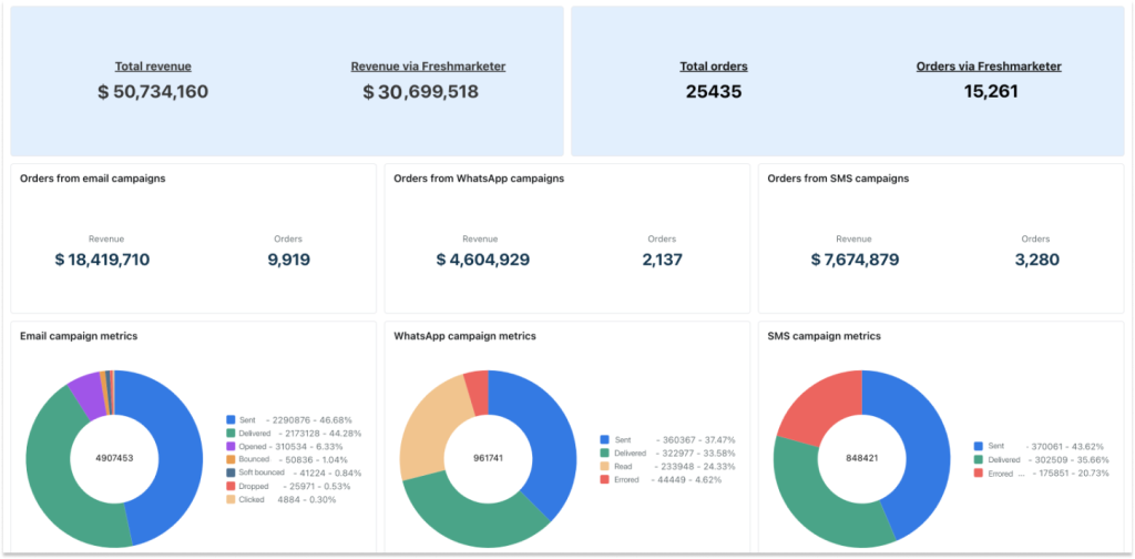 Screenshot of Freshmarketer showing A/B testing, heatmaps, funnel analysis, form analytics, and integrated marketing optimization tools.