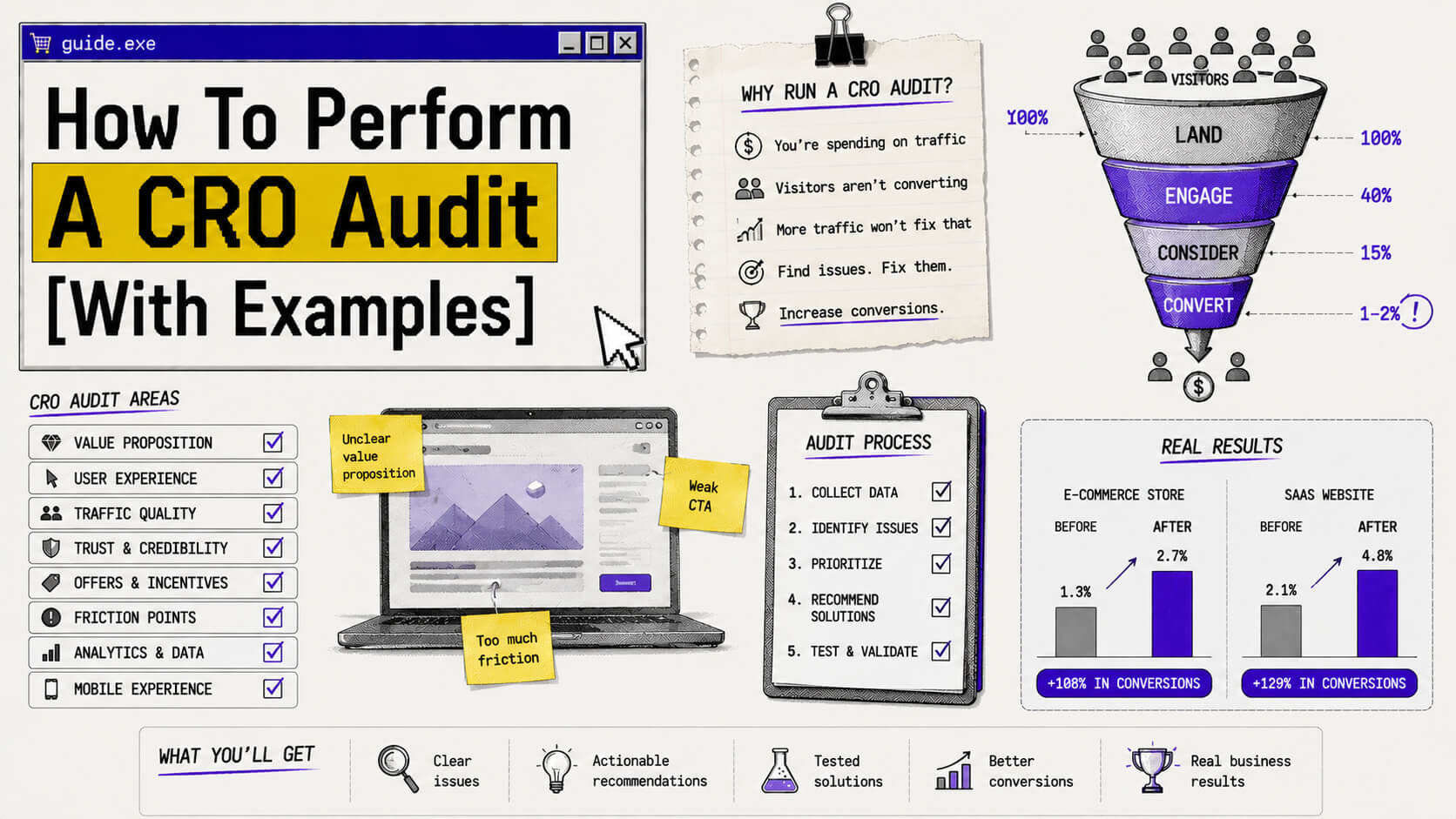 Hero visual showing a CRO audit dashboard with funnel data, heatmaps, user behavior insights, friction points, and conversion opportunities.