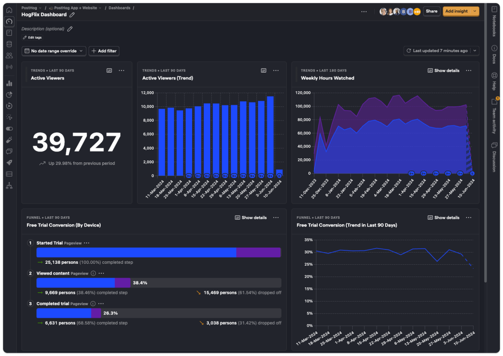Screenshot of PostHog showing product analytics, A/B testing, feature flags, session recordings, and experiment tracking for SMBs.