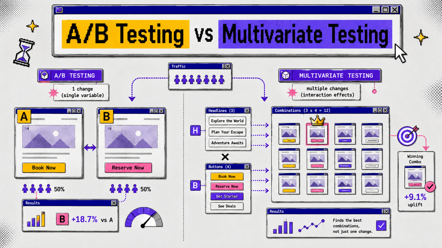 Hero visual comparing A/B testing and multivariate testing with landing page variants, traffic splits, experiment dashboards, and conversion results.
