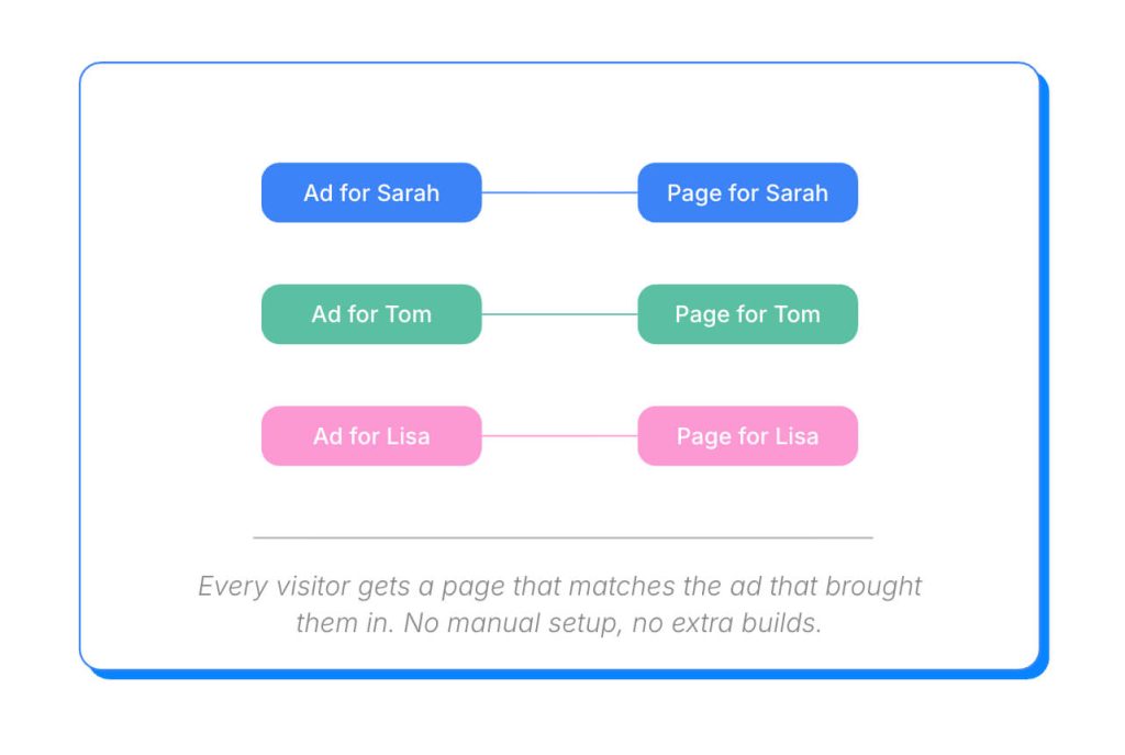 Screenshot of the CROlabs ad to page matching feature.