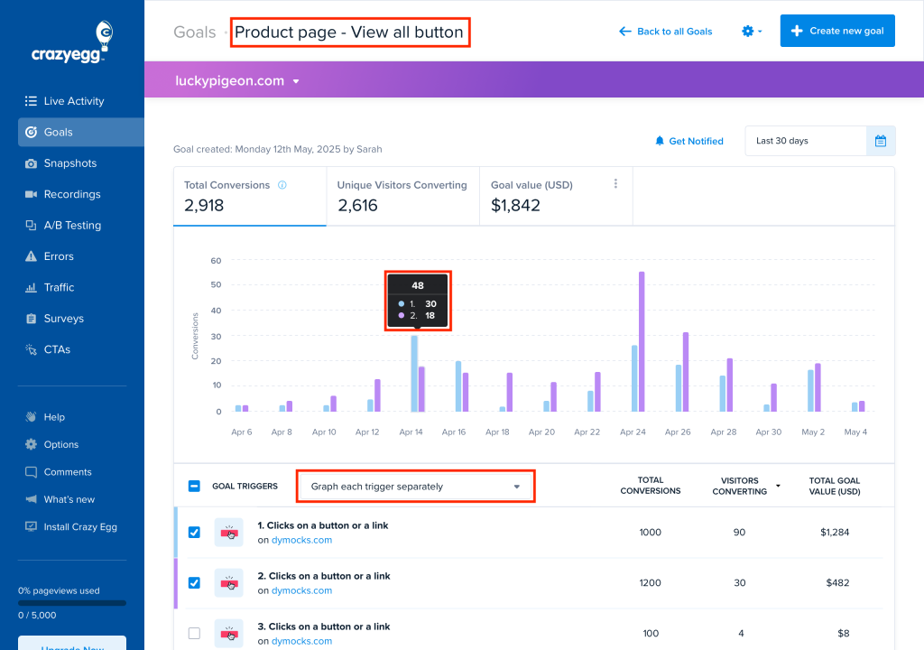 Screenshot of Crazy Egg showing heatmaps, scrollmaps, session recordings, traffic analysis, and no-code A/B testing features.