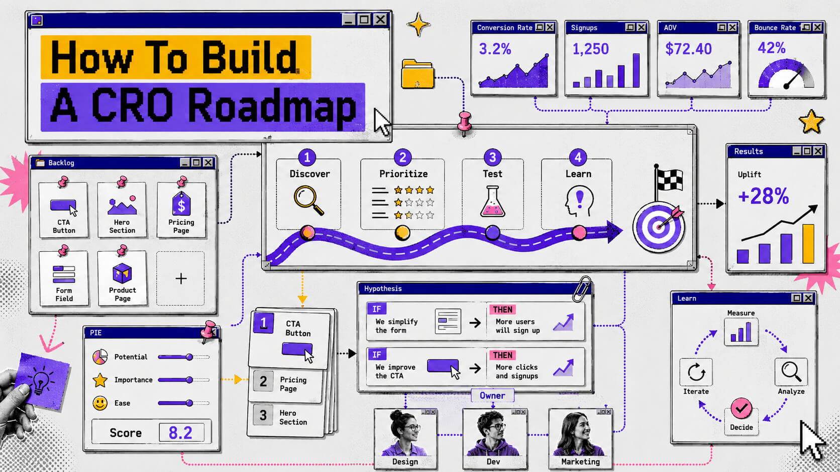 Hero visual showing a CRO roadmap with prioritized experiments, audit insights, business goals, KPI tracking, hypotheses, and conversion growth.
