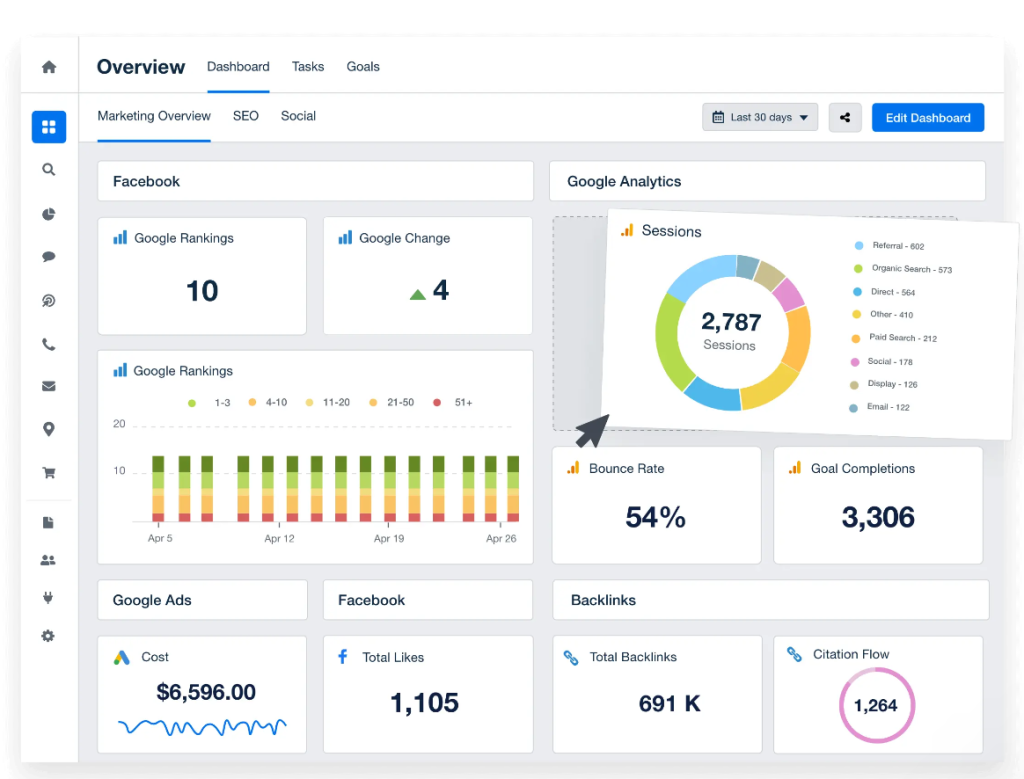 Screenshot of Unbounce showing landing page A/B testing, Smart Traffic, dynamic text replacement, and no-code campaign optimization tools.