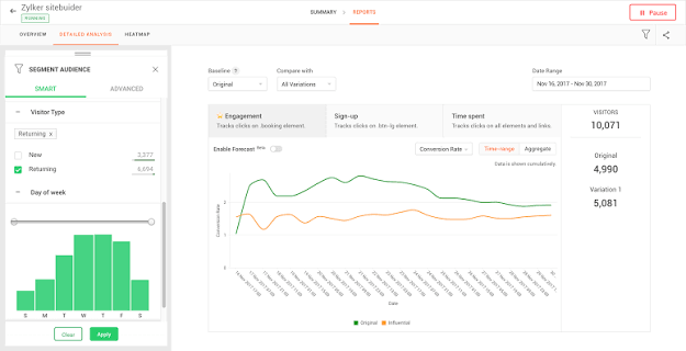 Screenshot of Zoho PageSense showing A/B testing, heatmaps, funnel analysis, form analytics, and session recording insights.