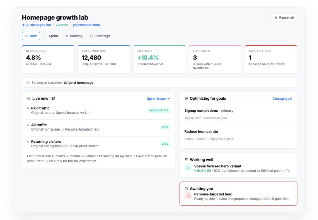 CROLabs AI-Managed Lab dashboard showing live experiments, conversion performance, optimization progress, and items awaiting approval.