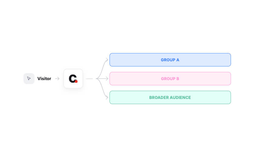 CROLabs analyzes all visitors and identifies audience groups with different behavior, allowing separate landing page experiences for Group A, Group B, and the broader audience without manual audience setup.