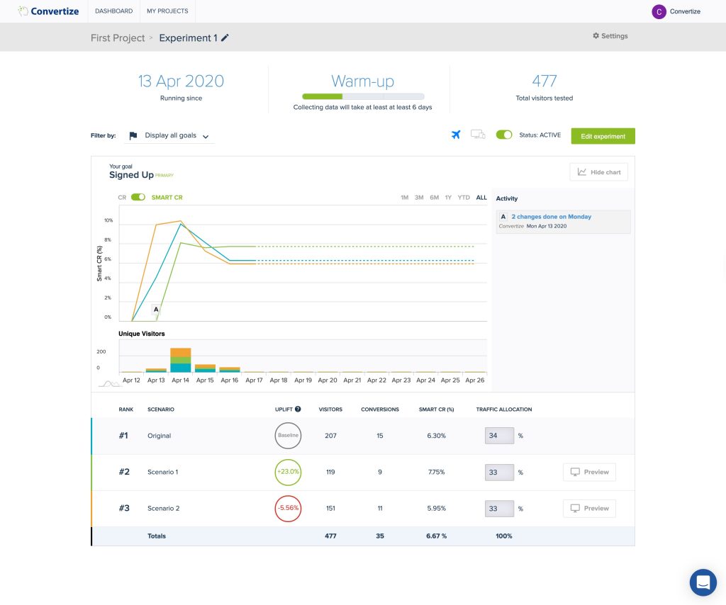 Dashboard screenshot of Convertize showing behavioral personalization, persuasion-based messaging, geolocation targeting, A/B testing, and experiment analytics.