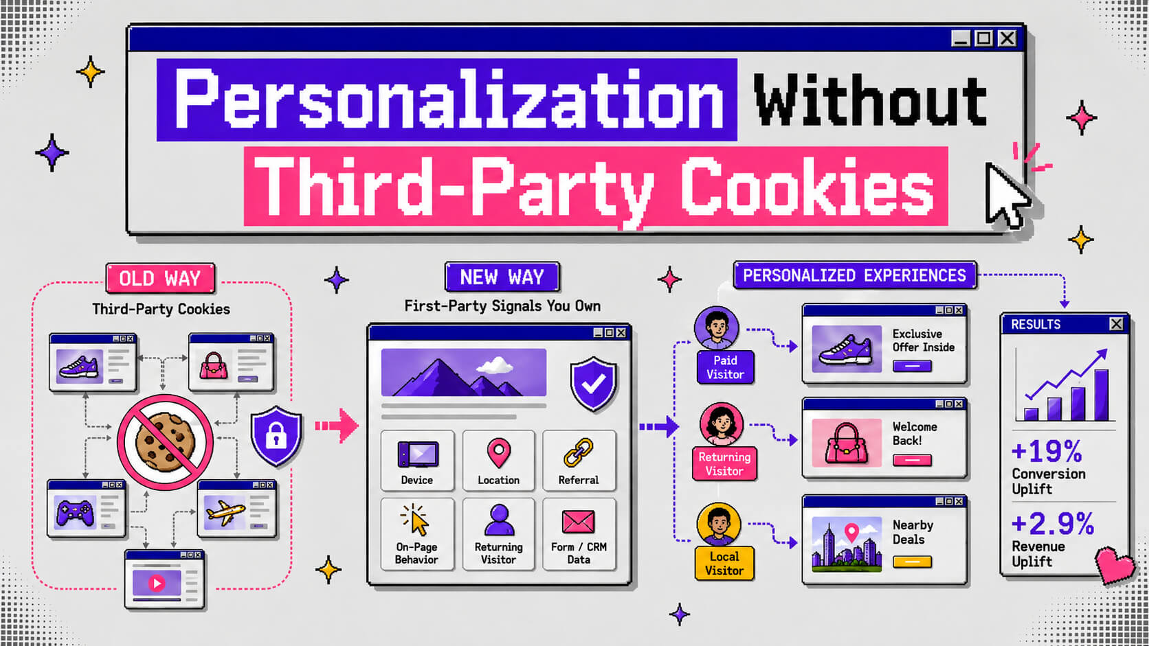 Hero visual showing website personalization without third-party cookies using first-party data, zero-party data, contextual signals, CRM data, and experimentation.