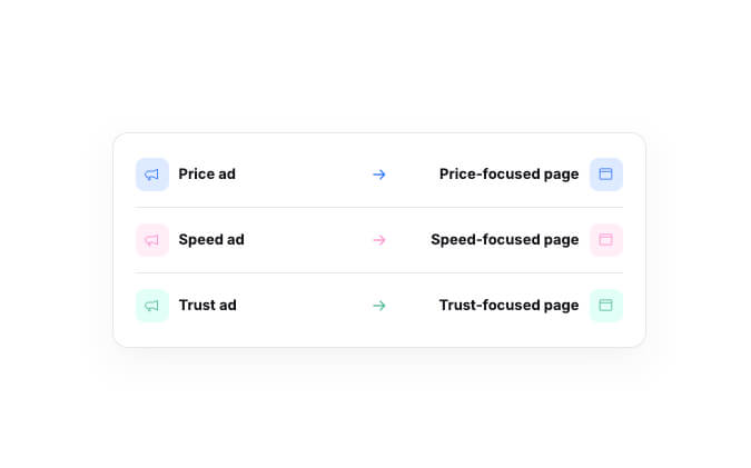 Visual showing how CROLabs serves campaign-specific landing page variants, so visitors see messaging that matches the ad they clicked, while all other traffic continues to see the broader default page.