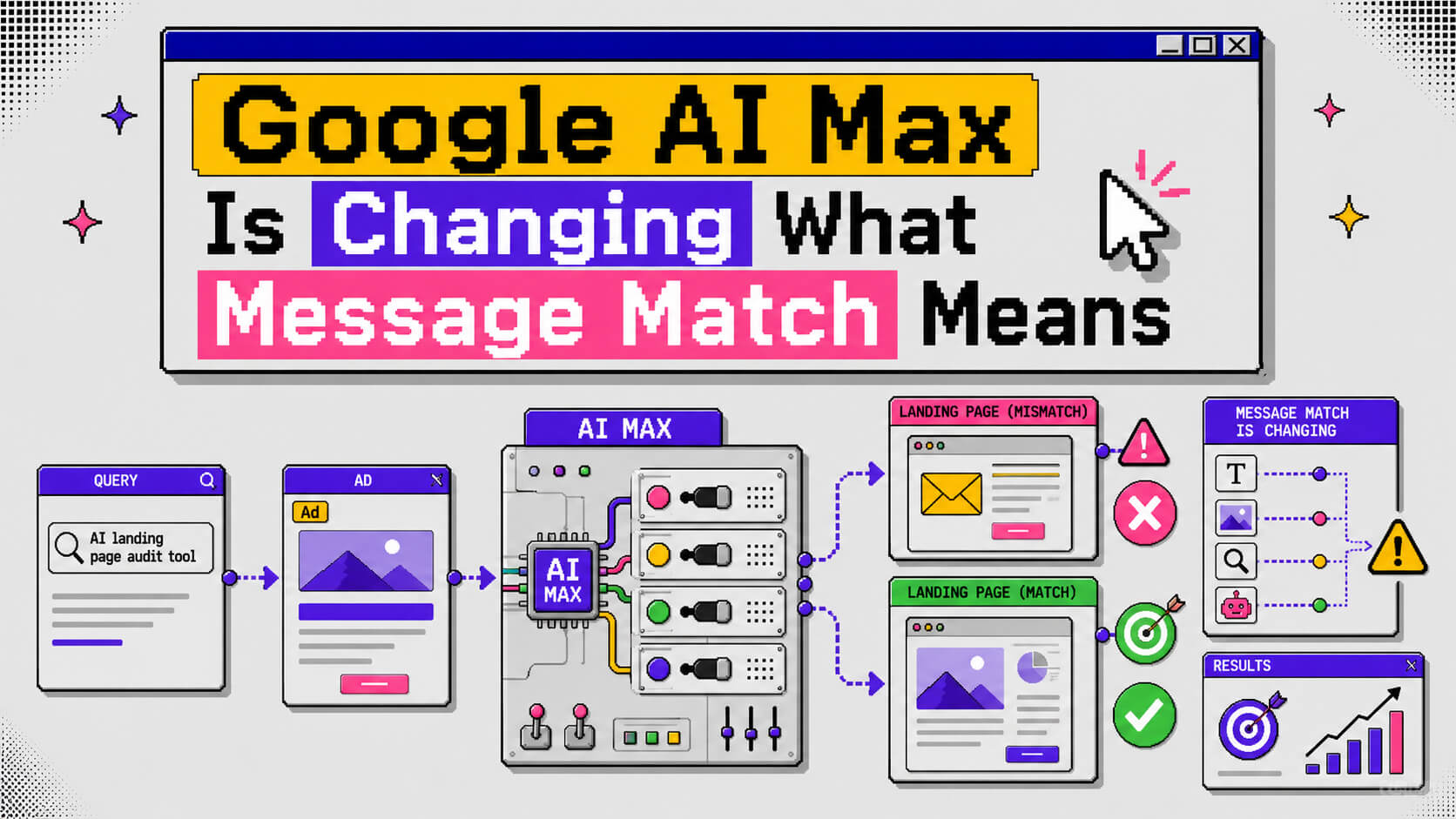 Hero visual showing Google AI Max, AI-generated ad copy, landing page selection, final URL expansion, message match, and conversion optimization.