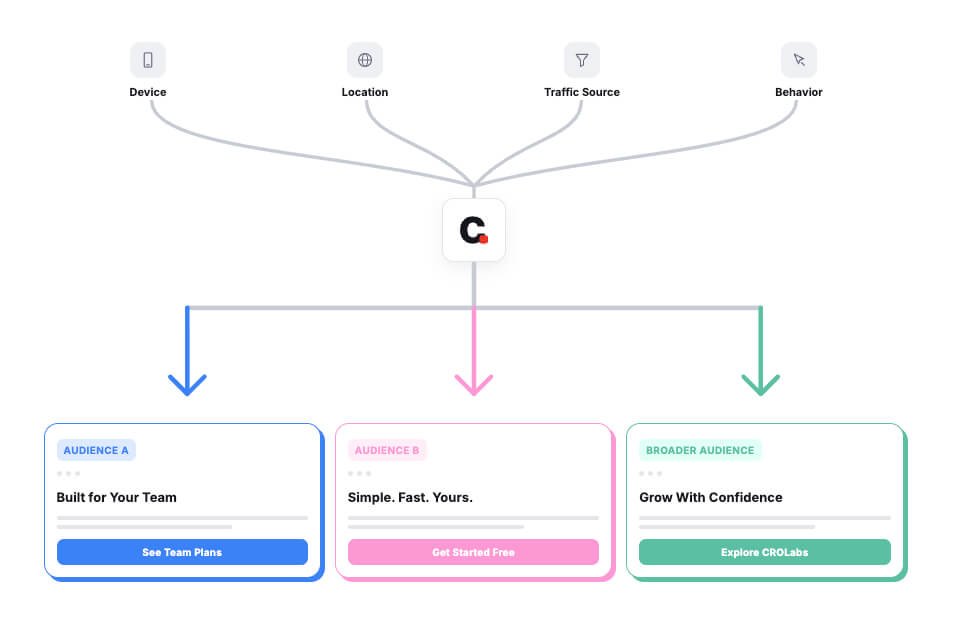 CROLabs combines visitor signals such as device, location, traffic source, and behavior to decide which landing page experience each audience should see.