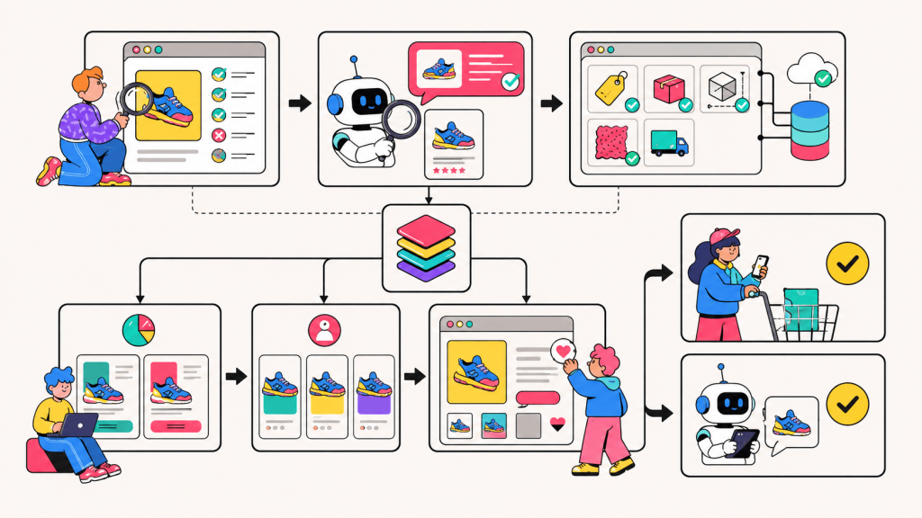 Workflow visual showing product schema audits, AI discoverability, structured data optimization, human CRO, personalization, and testing for agentic commerce.