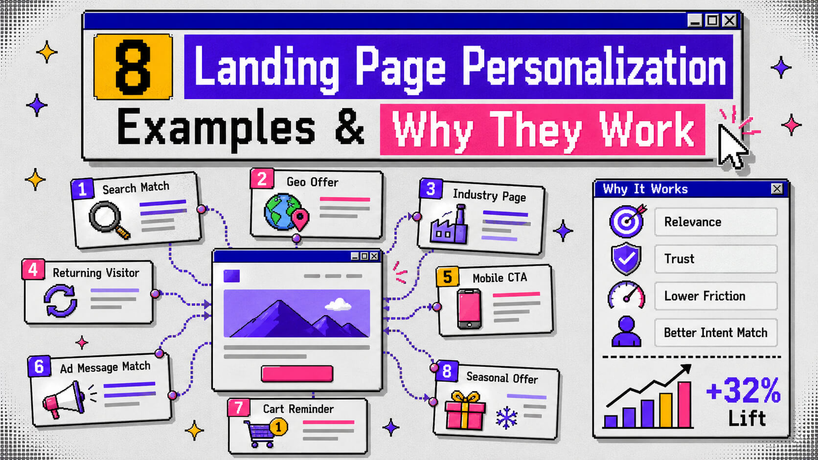 Hero visual showing landing page personalization by industry, account, funnel stage, weather, traffic source, and search intent with testing signals.