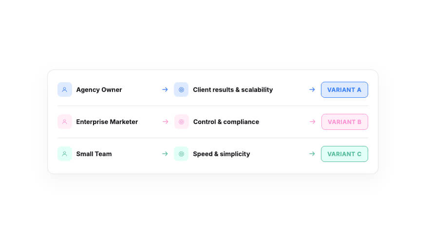 CROLabs adapts the same landing page for different visitor types, showing agency owners, enterprise marketers, and small teams messaging that matches what each audience cares about most.