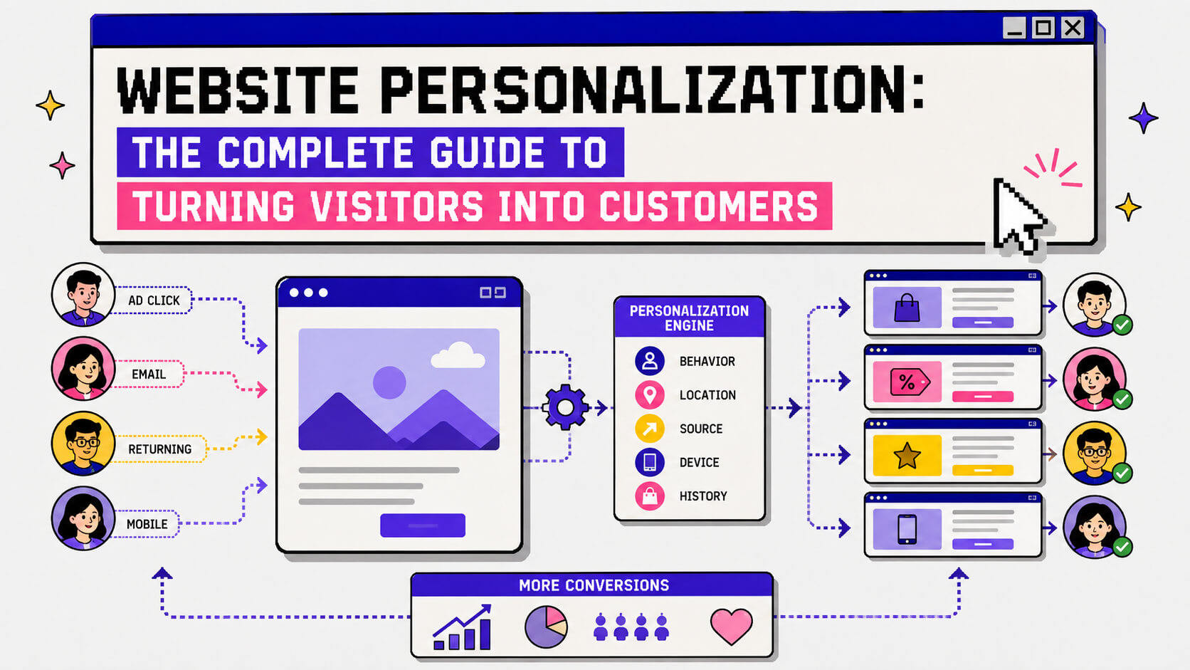 Hero visual showing website personalization with tailored headlines, CTAs, offers, recommendations, audience targeting, and conversion testing.