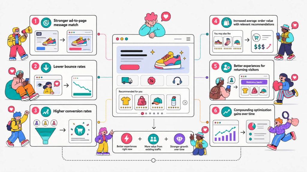Visual showing personalized website variants tested against control groups, with conversion results feeding into future audience targeting and experimentation.