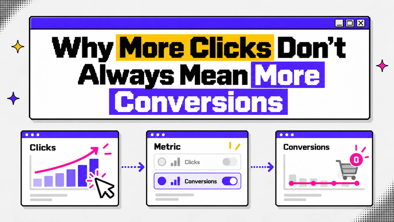 Simple funnel visual showing how high click volume can still result in few purchases, leads, or other meaningful conversions.