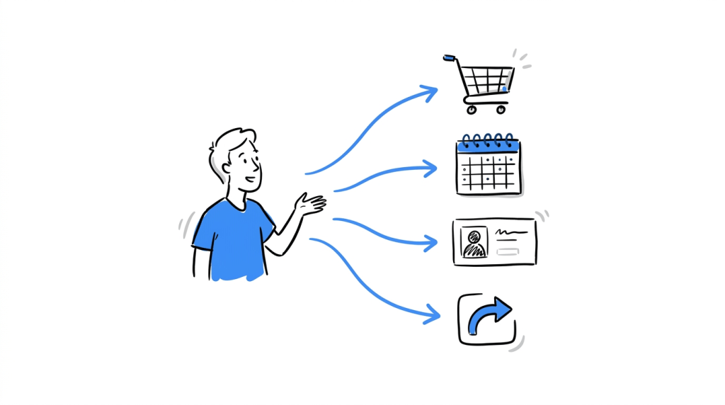 A visitor branching toward a cart, a calendar, an account card, and a redirect arrow, representing the different journeys that can cross domains.
